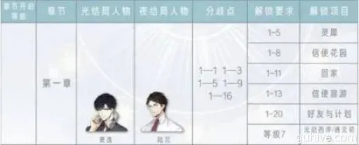 《光与夜之恋全章节攻略》高效通关秘籍! 《光与夜之恋全章节攻略》高效通关秘籍!